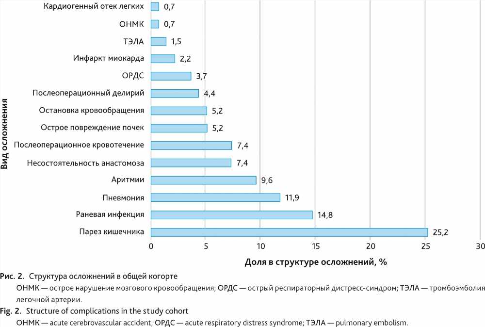 Исследование: Статистика осложнений в процентах при различных заболеваниях и состояниях