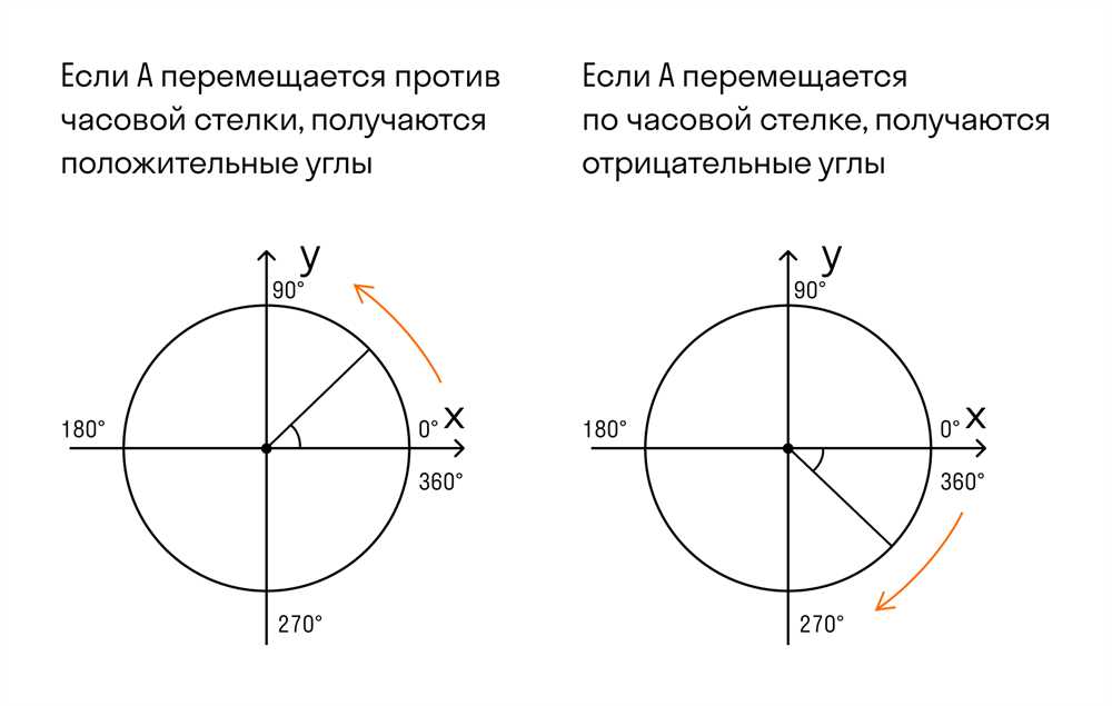 Исследование знаков синуса, косинуса, тангенса и котангенса по четвертям: ключевые моменты