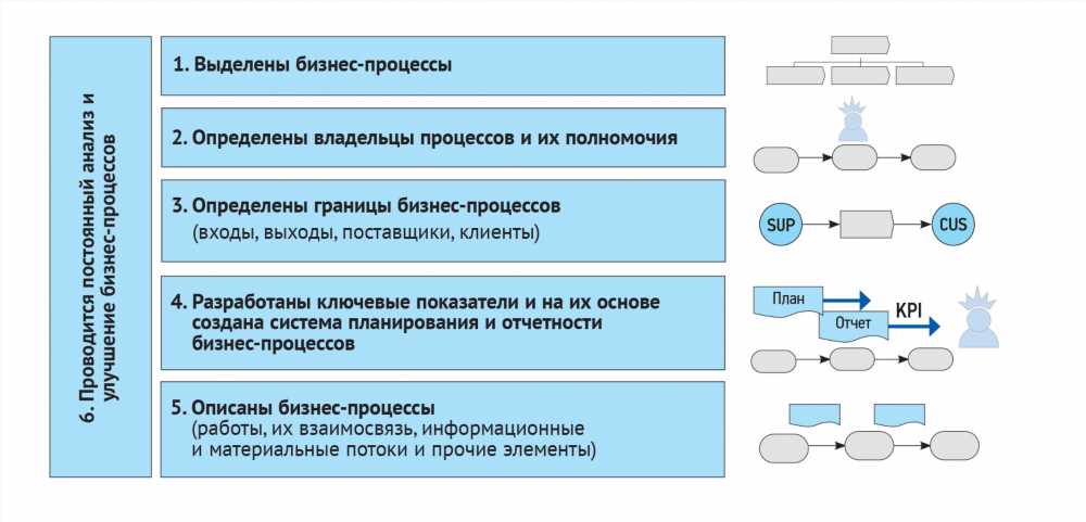 Оптимизация организации объектов и эффективное снабжение строительными материалами: Ключевые аспекты и стратегии